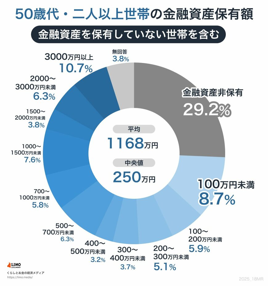 50歳代・二人以上世帯の金融資産保有額(金融資産非保有世帯含む)