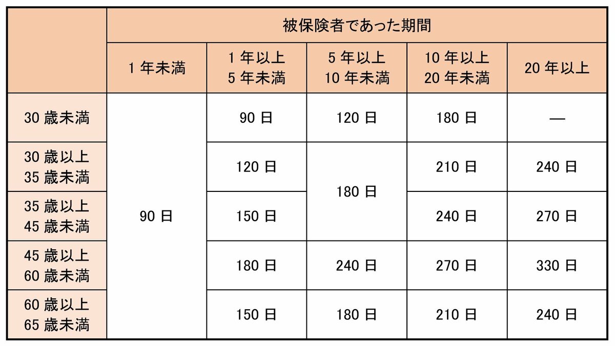 <解雇や倒産などによる離職>