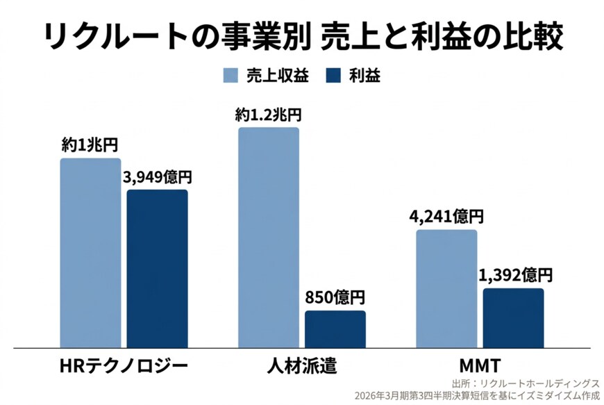 出所：リクルートホールディングス 2026年3月期第3四半期決算短信を基にイズミダイズム作成