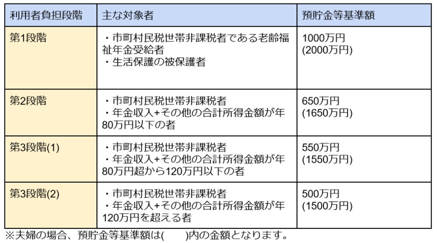 出所：厚生労働省「サービスにかかる利用料」をもとに筆者作成