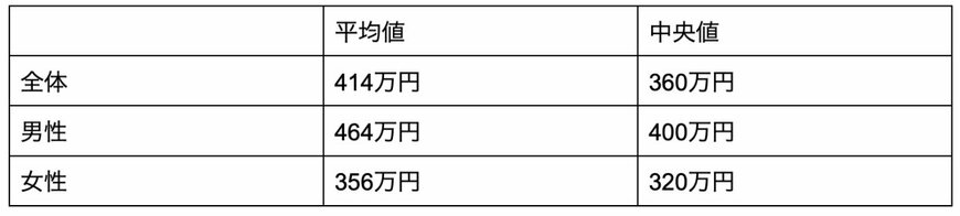 出所：doda「正社員の年収中央値は？男女別・年齢別・都道府県別にも解説」を参考に筆者作成