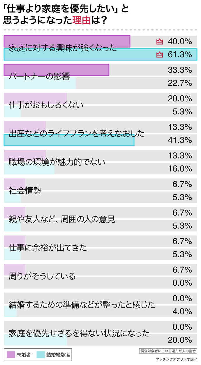出典：株式会社ネクストレベル運営のマッチングアプリ大学（https://jsbs2012.jp/）調べ（2022年1月21日公表）