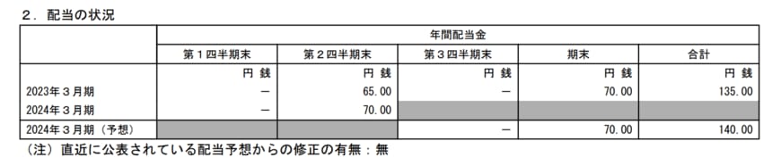出所：KDDI株式会社　2024年3月期第2四半期決算短信〔IFRS〕（連結）