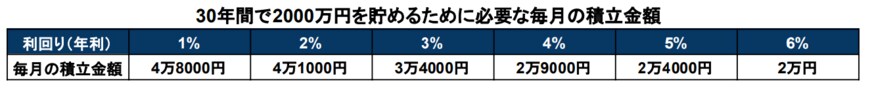 出所：金融庁「資産運用シミュレーション」をもとにLIMO編集部作成