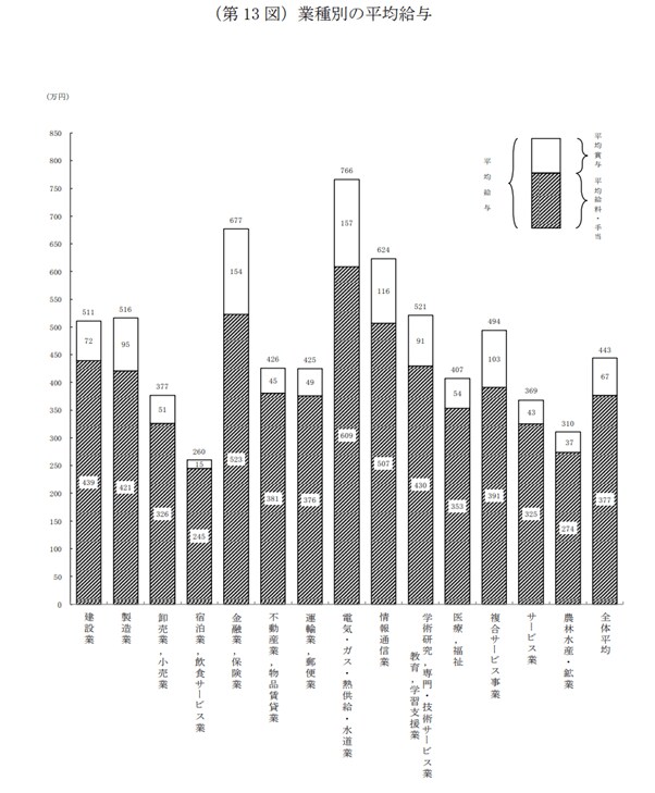 出所：国税庁「令和3年分 民間給与実態統計調査」