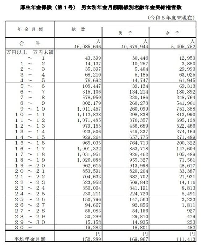 出所：厚生労働省年金局「令和6年度 厚生年金保険・国民年金事業の概況」