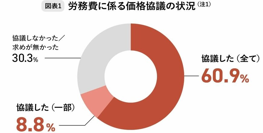 出所：政府広報オンライン「労務費の適切な価格転嫁のための基礎知識」