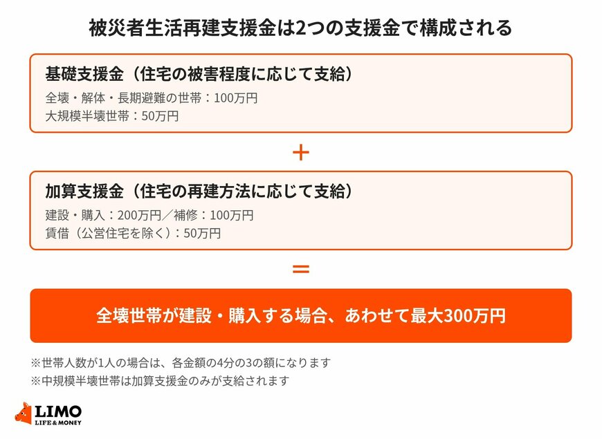 被災者生活再建支援金のしくみを整理した図