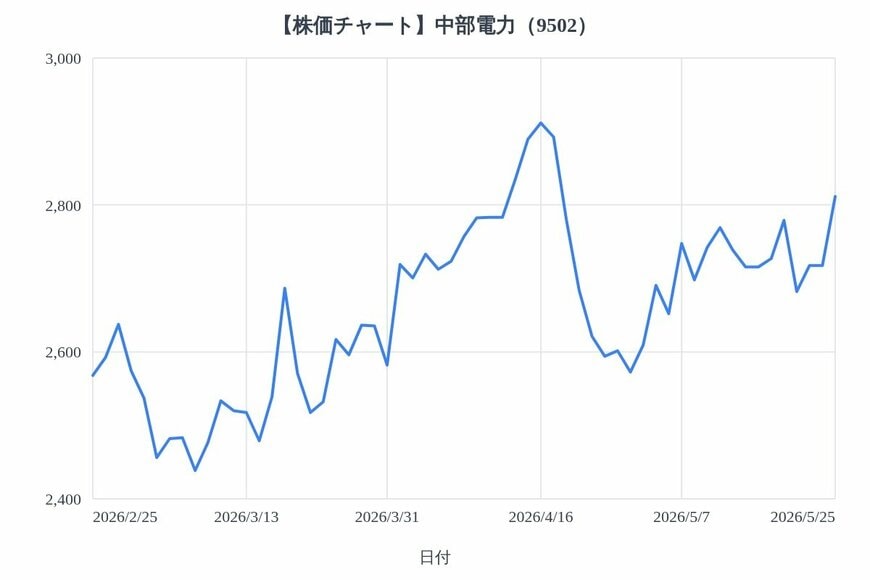 出所：各種資料をもとにLIMO編集部作成