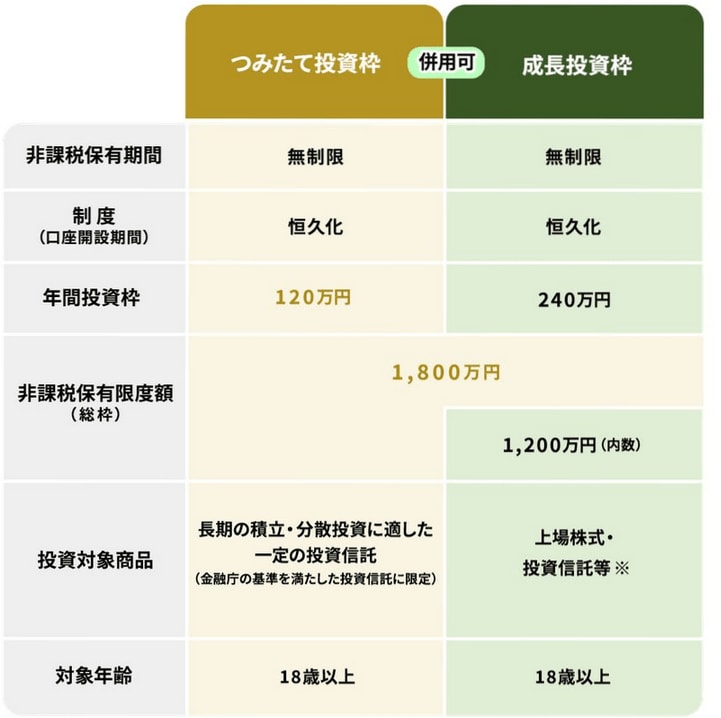 出所：金融庁「新しいNISA」