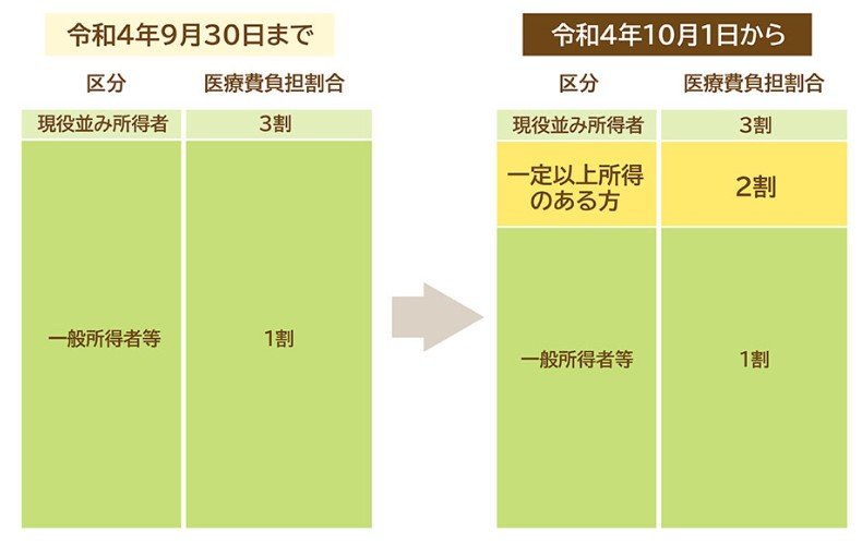 出所：厚生労働省「後期高齢者医療における窓口負担割合の見直し」