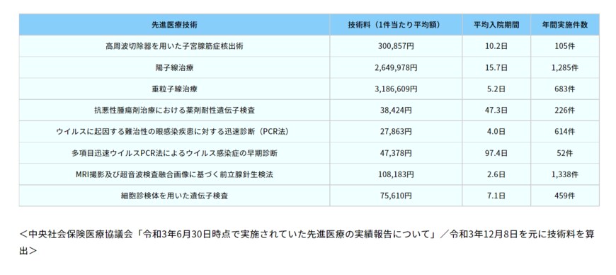 出所：生命保険文化センター「先進医療とは？　どれくらい費用がかかる？」