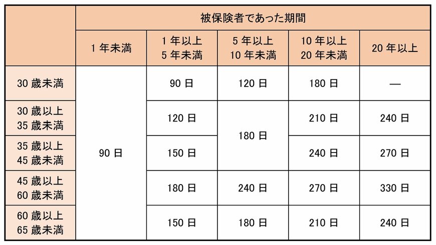 出所：ハローワークインターネットサービス「基本手当の所定給付日数」をもとに筆者作成