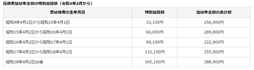 出所：日本年金機構「加給年金額と振替加算」