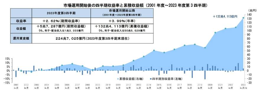 出所：年金積立金管理運用独立行政法人（GPIF）「2023年度第3四半期運用状況（速報）」