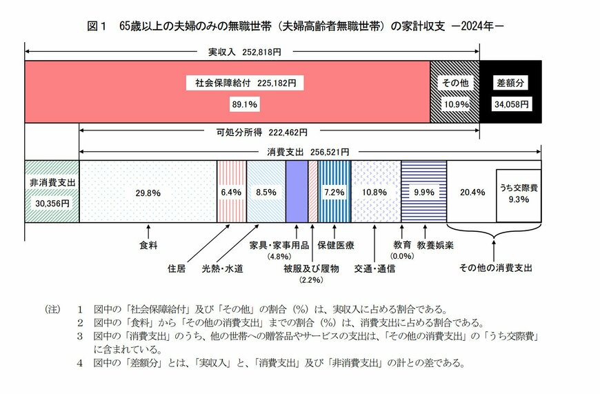 出所：総務省統計局「家計調査報告（家計収支編）2024年（令和6年）平均結果の概要」