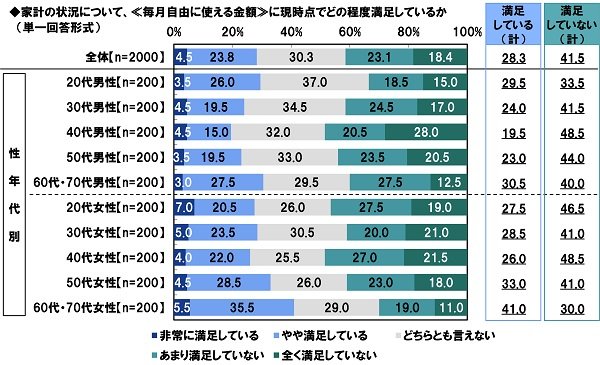 毎月自由に使える金額についての満足度（出典：PGF生命調べ）