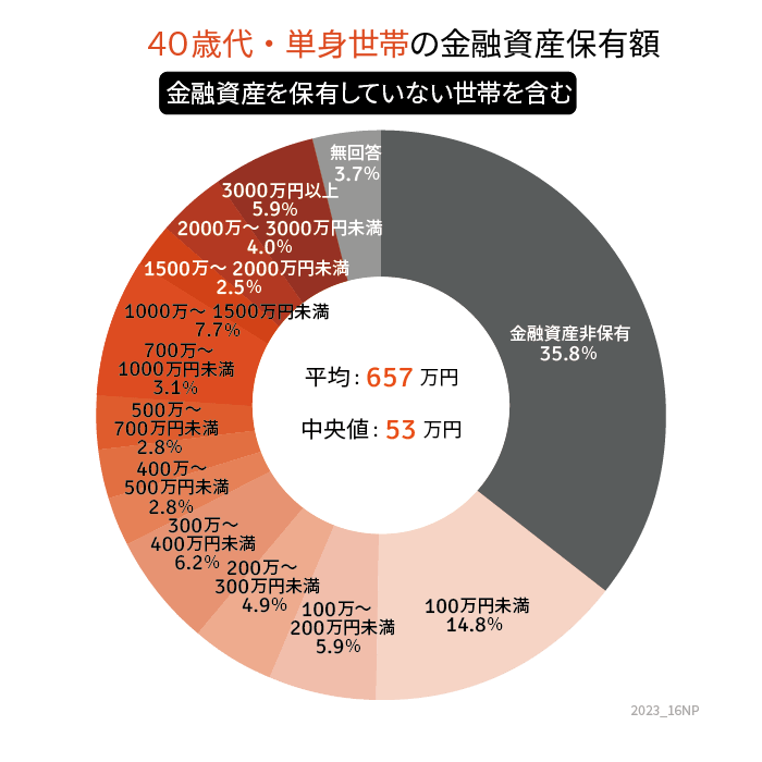 出所：金融広報中央委員会「家計の金融行動に関する世論調査[単身世帯調査] 令和4年調査結果」をもとにLIMO編集部作成