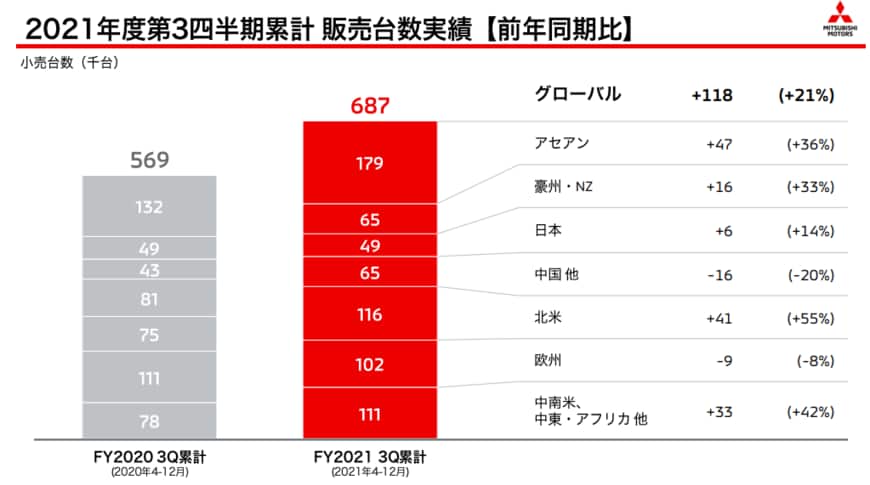 出所：三菱自動車工業「2022年3月期 第3四半期決算説明資料」