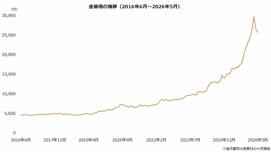 出所：田中貴金属工業株式会社「金価格推移」をもとに著者作成