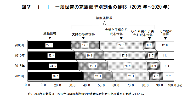 出所：総務省統計局「令和2年 国勢調査 人口等基本集計結果 結果の概要」