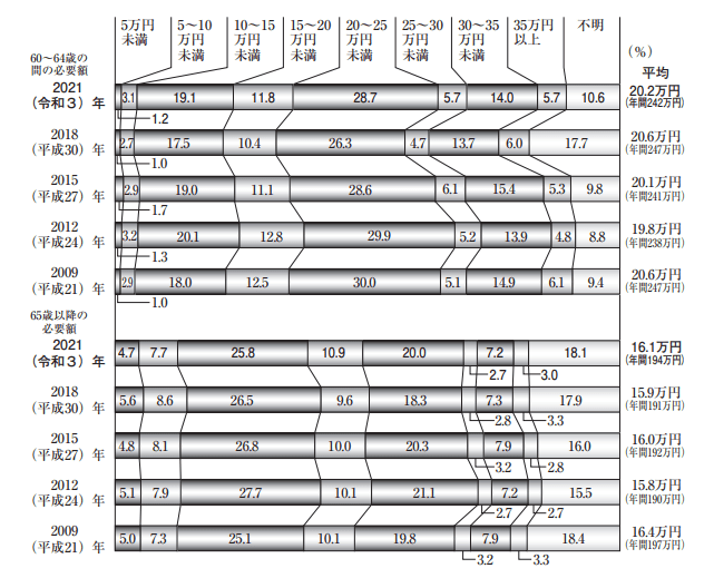 出典：生命保険文化センター「2021（令和3）年度 生命保険に関する全国実態調査」