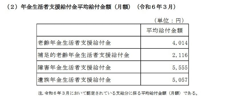 出所：厚生労働省年金局「令和5年度　厚生年金保険・国民年金事業の概況」
