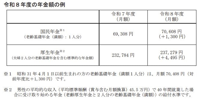 出所：厚生労働省「令和８年度の年金額改定について」