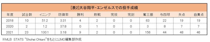 ※MLB　STATS “Shohei Ohtani”をもとにLIMO編集部作成