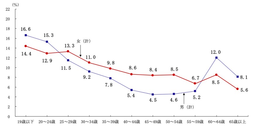 出所：厚生労働省「令和3年雇用動向調査結果の概況」