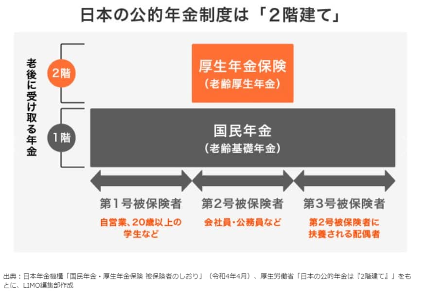 出典：日本年金機構「国民年金・厚生年金保険　被保険者のしおり」（令和4年4月）、厚生労働省「日本の公的年金は『2階建て』」をもとに、LIMO編集部作成
