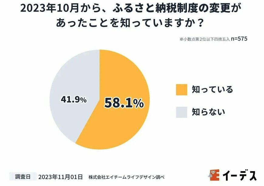 出所：株式会社エイチームライフデザイン「ふるさと納税のメリット・手続き・制度の趣旨に不満を持つ声が多数！暮らしの情報メディア「イーデス」が「2023年度ふるさと納税に関する意識調査」を実施」