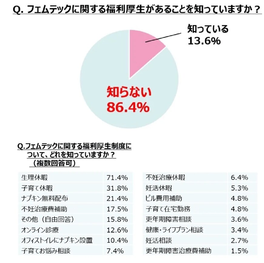 出所：株式会社宝島社「生理休暇、更年期障害etc. フェムテックに関する福利厚生の充実を求める声が9割超！」