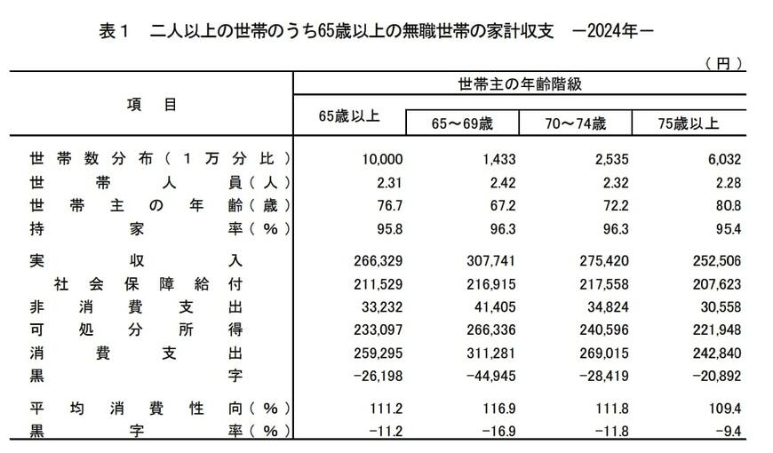 出所：総務省統計局「家計調査報告〔家計収支編〕2024年（令和6年）平均結果の概要」