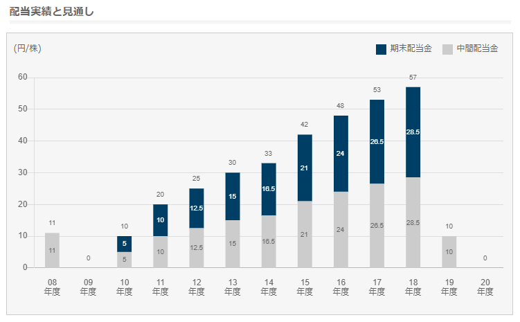 出所：日産自動車　コーポレートサイト