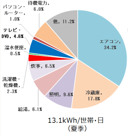 出典：経済産業省資源エネルギー庁「省エネルギー政策について」