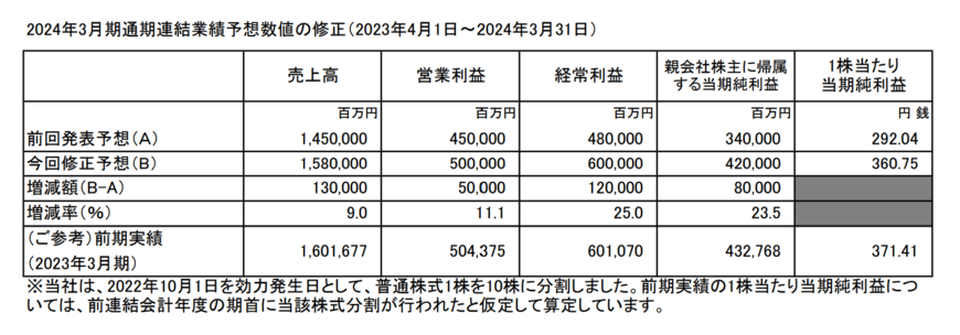出所：任天堂株式会社　「通期業績予想の修正に関するお知らせ」
