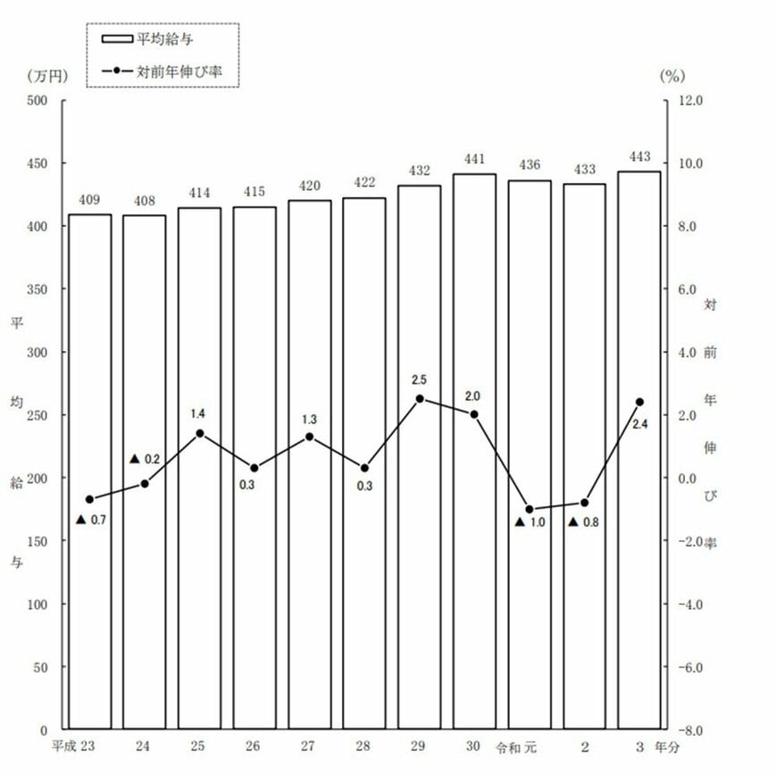 出所：国税庁「令和3年分民間給与実態統計調査」（2022年9月）