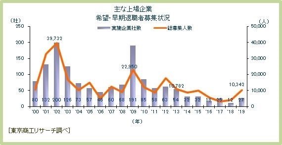 出典：東京商工リサーチ　2019年10月9日レポート：2019年 上場企業「希望・早期退職」実施状況より。
