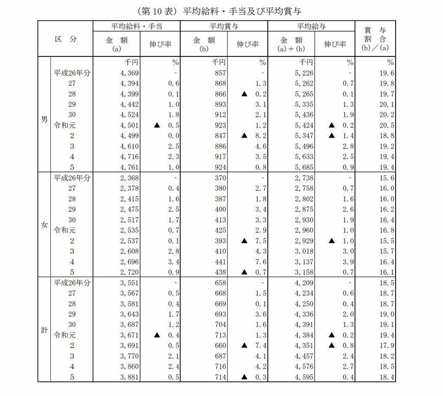 出所：令和5年分民間給与実態統計調査-調査結果報告-（国税庁）