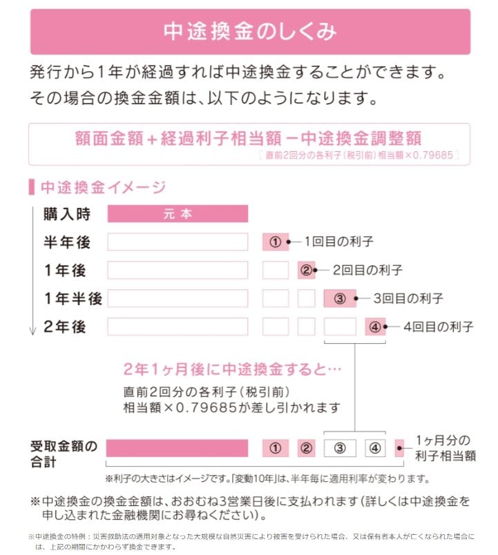 出所：財務省「中途換金について」