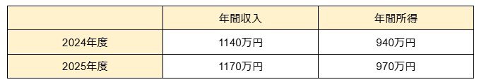 出所：厚生労働省「国民健康保険の保険料（税）の賦課（課税）限度額について」をもとに筆者作成