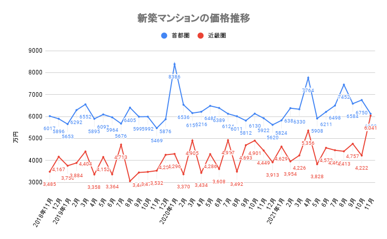 【出典】不動産経済研究所「マンション市場動向」