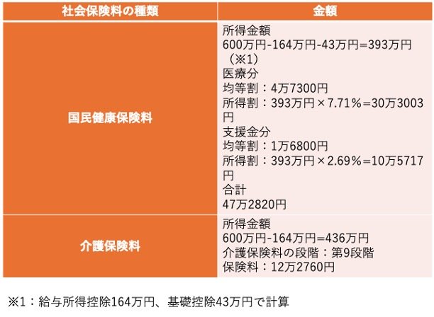 出所：新宿区「保険料の計算方法について」、新宿区「介護保険料の決まり方」をもとに筆者作成