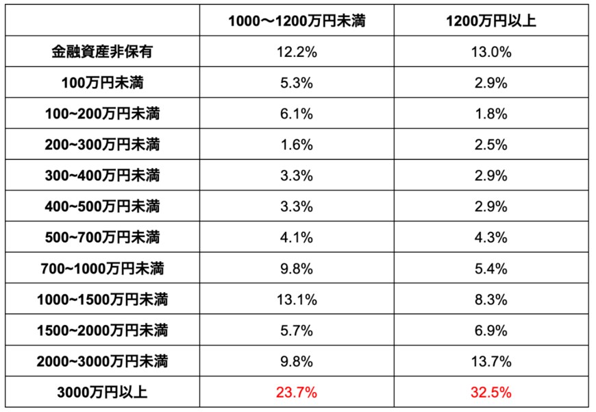 出所：金融広報中央委員会 「家計の金融行動に関する世論調査［二人以上世帯調査］（令和3年以降）」を参考に筆者作成