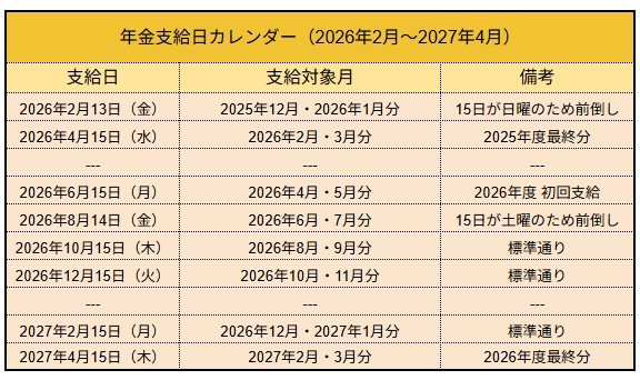 出所：各種資料をもとにLIMO編集部作成