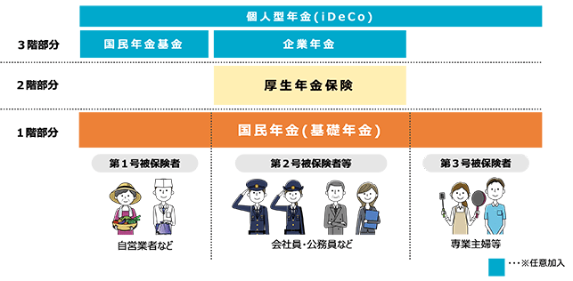 出所：厚生労働省「公的年金のしくみ」