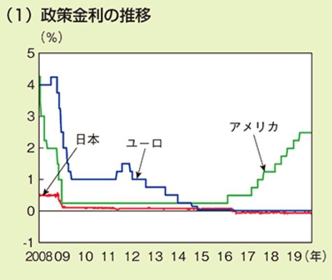 出所：内閣府「第1-5-5図 日米欧の政策金利の推移とバランスシートの推移」