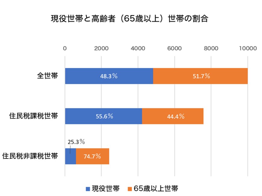 出所：厚生労働省「令和4年国民生活基礎調査」をもとに筆者作成