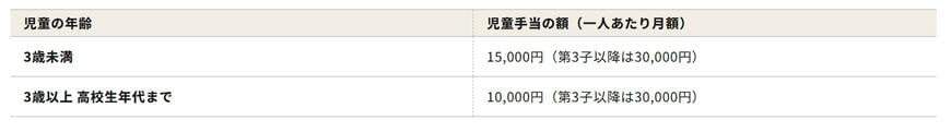 出所：子ども家庭庁「児童手当制度のご案内」